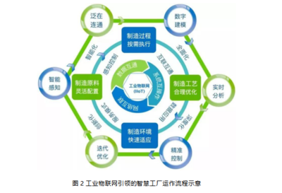 從工業4.0到智能制造,智慧工廠將迎來怎樣的技術挑戰?